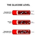 Glucose level