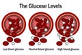 Glucose level with blood vessel Royalty Free Stock Photo