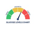 Glucose levels chart with different diagnosis normal, prediabetes and diabetes. Blood sugar test, insulin control