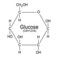 Glucose molecule, structure of chemical formula