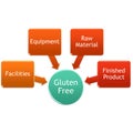 Gluten free factor management