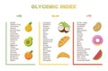 Glycemic index chart for common foods. Illustration