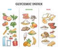 Glycemic index food division as grocery product sugar levels outline diagram Royalty Free Stock Photo