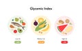 Glycemic index infographic for diabetics concept. Vector flat healthcare illustration. Chart with colorful food symbol with low,