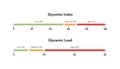 Glycemic index load infographic for diabetics concept. Vector flat diabetes healthcare illustration. Horizontal chart with with Royalty Free Stock Photo