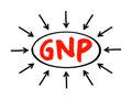 GNP Gross National Product - total market value of the final goods and services produced by a nation\'s economy