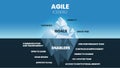 The goal of the Agile iceberg is on the surface to have visibility, error-free, and faster ROI. The hidden underwater has enablers