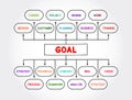 Goal Project management mind map process, business concept for presentations and reports Royalty Free Stock Photo