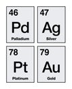 Gold, silver, platinum and palladium on periodic table of elements