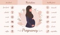 Good and bad food for pregnant infographic. Muslim pregnant woman in abaya and hijab. Products for good pregnancy, diet