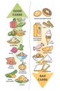 Good carbohydrates vs bad carbs as food example educational outline diagram Royalty Free Stock Photo