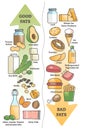 Good fats vs bad food for healthy diet and nutritious meal outline diagram