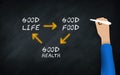 Good Food Plus Good Life Equal Good Health . Health Lifestyle Concept On Chalkboard. Human Hand writing Text On Blackboard Royalty Free Stock Photo