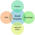 Good practices business diagram Royalty Free Stock Photo