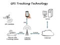 GPS Tracking Technology Royalty Free Stock Photo