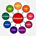 Grammar is the way we arrange words to make proper sentences, mind map text concept for presentations and reports