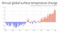 Graph of annual variation in global surface temperature.