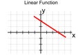 Graph or chart of a linear function with formula