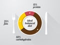 Graph of the composition of a healthy diet