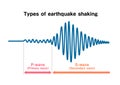 Graph of earthquake shaking and how it is transmitted Royalty Free Stock Photo
