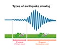 Graph of earthquake shaking and how it is transmitted Royalty Free Stock Photo