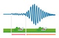 Graph of earthquake shaking and how it is transmitted Royalty Free Stock Photo