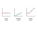 graph of Fixed cost, variable costs, mixed cost to compare