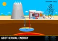 Graph illustrates the operation of a Geothermal Energy Plant