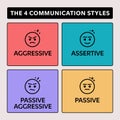 Graph representing the four communication styles: aggressive, assertive, passive-aggressive, and passive