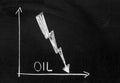 Graph showing falling oil prices