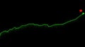 Green line graph showing upward trend with red dot and arrow on black background, financial growth chart Royalty Free Stock Photo