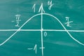 Graph of sine drawn on the chalkoard Mathematics trigonometry.