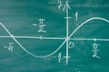 Graph of sine drawn on the chalkoard Mathematics trigonometry.