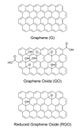 Graphene G, graphene oxide GO and reduced graphene oxide RGO