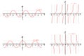 Graphic representation of the goniometric sine, cosine, tangent and cotangent functions