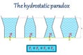 Graphical representation of the hydrostatic paradox on four vessels with a liquid of different shape and volume Royalty Free Stock Photo