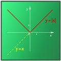 The graphical representation of the linear function with absolute value in color o