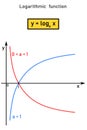 Graphical representation of a logarithmic function and its equation