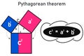 Graphical representation of the Pythagorean theorem and its equation