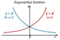 Graphs of the exponential function on the number line