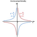 Graphs of the function of inverse proportionality on the numerical axis