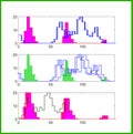 Graphs and histograms