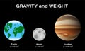 Gravitation and weight on planet Earth moon and Jupiter vector Royalty Free Stock Photo