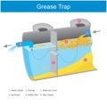 Grease Trap. Illustration inside the grease trap it is working for causes the fat mixed in water to float a storage tank for make