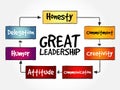 Great leadership qualities mind map