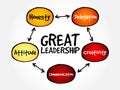 Great leadership qualities mind map