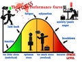 Stress performance curve visual chart Royalty Free Stock Photo