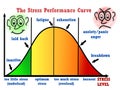 Stress performance curve visual chart Royalty Free Stock Photo