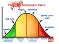 Stress performance curve visual chart Royalty Free Stock Photo