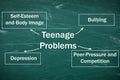 Chalkboard with scheme of most common teens problems Royalty Free Stock Photo